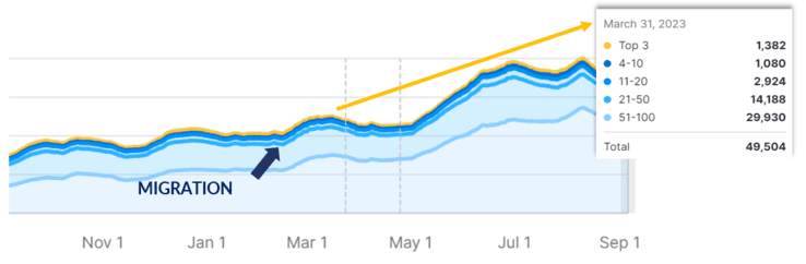 graph displaying organic ranking keywords one month after seo migration