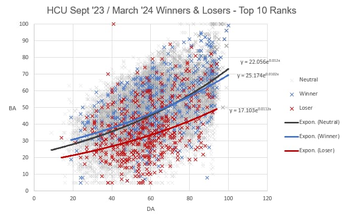 HCU chart September 2023 - March 2024 Winners and losers top 10 ranks