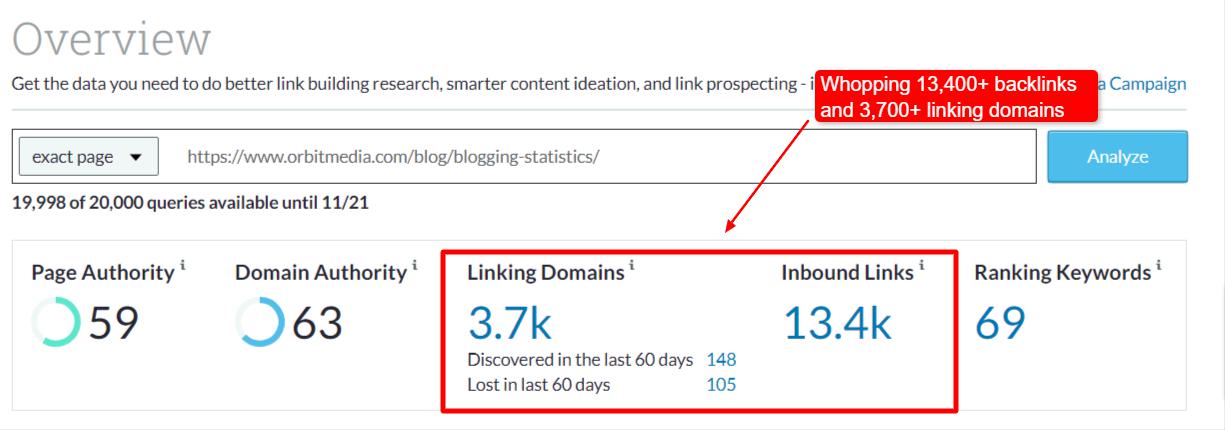 A Moz report showing that Orbit Media's annual blogging survey attracted more than 13,000 links from 3.700 unique domains.