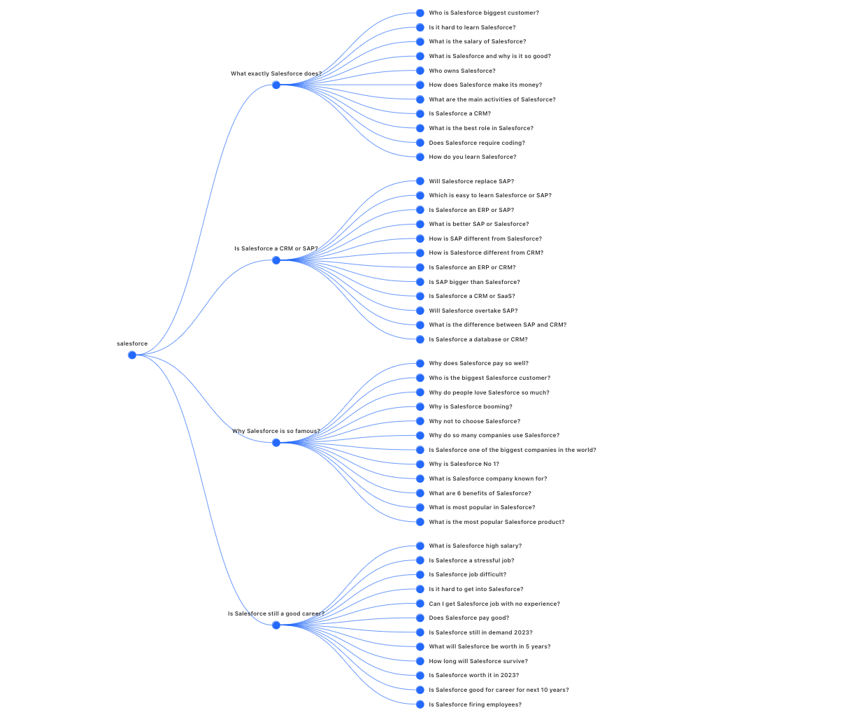 AlsoAsked helps research People Also Ask questions