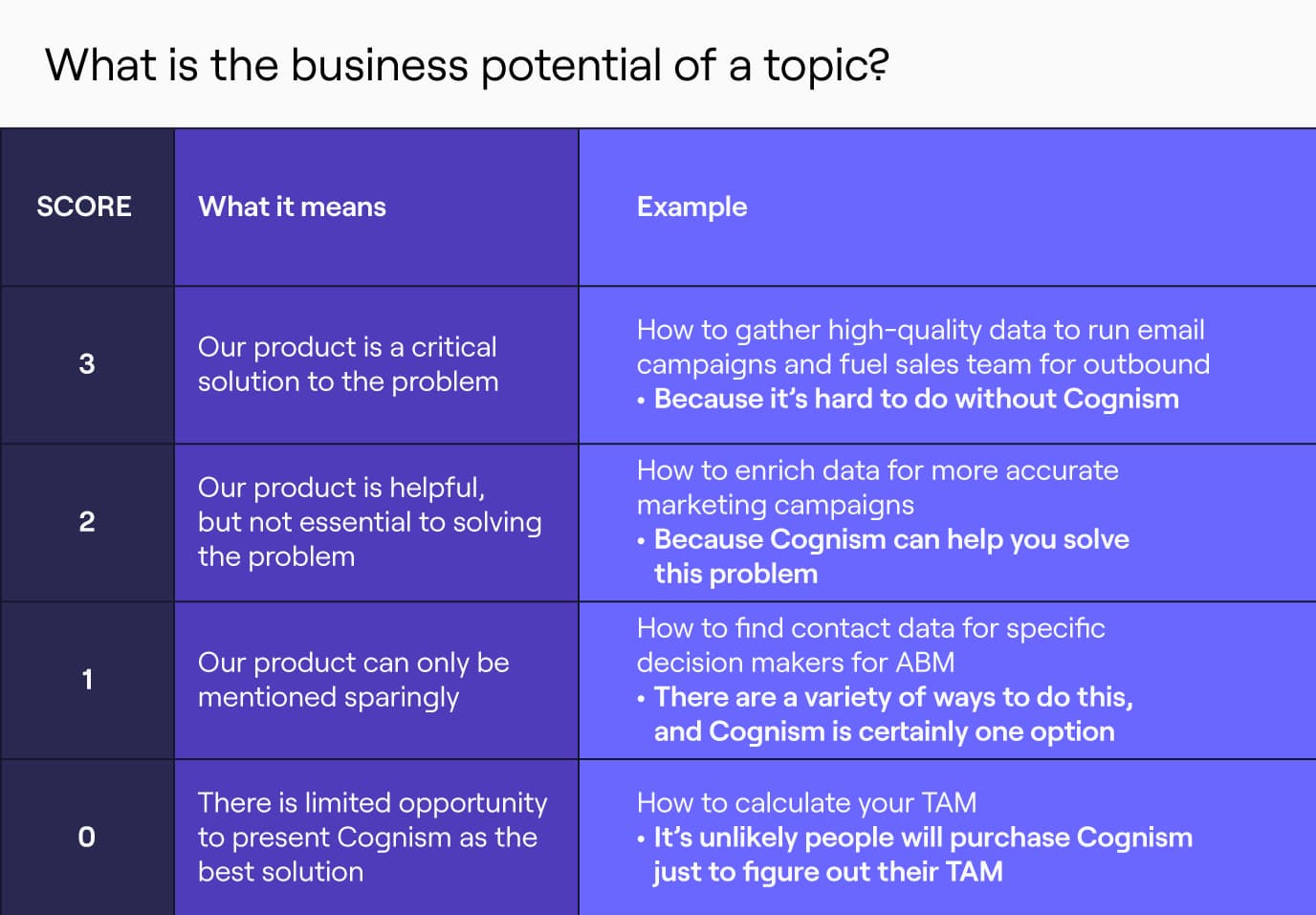 table showing business potential of a topic