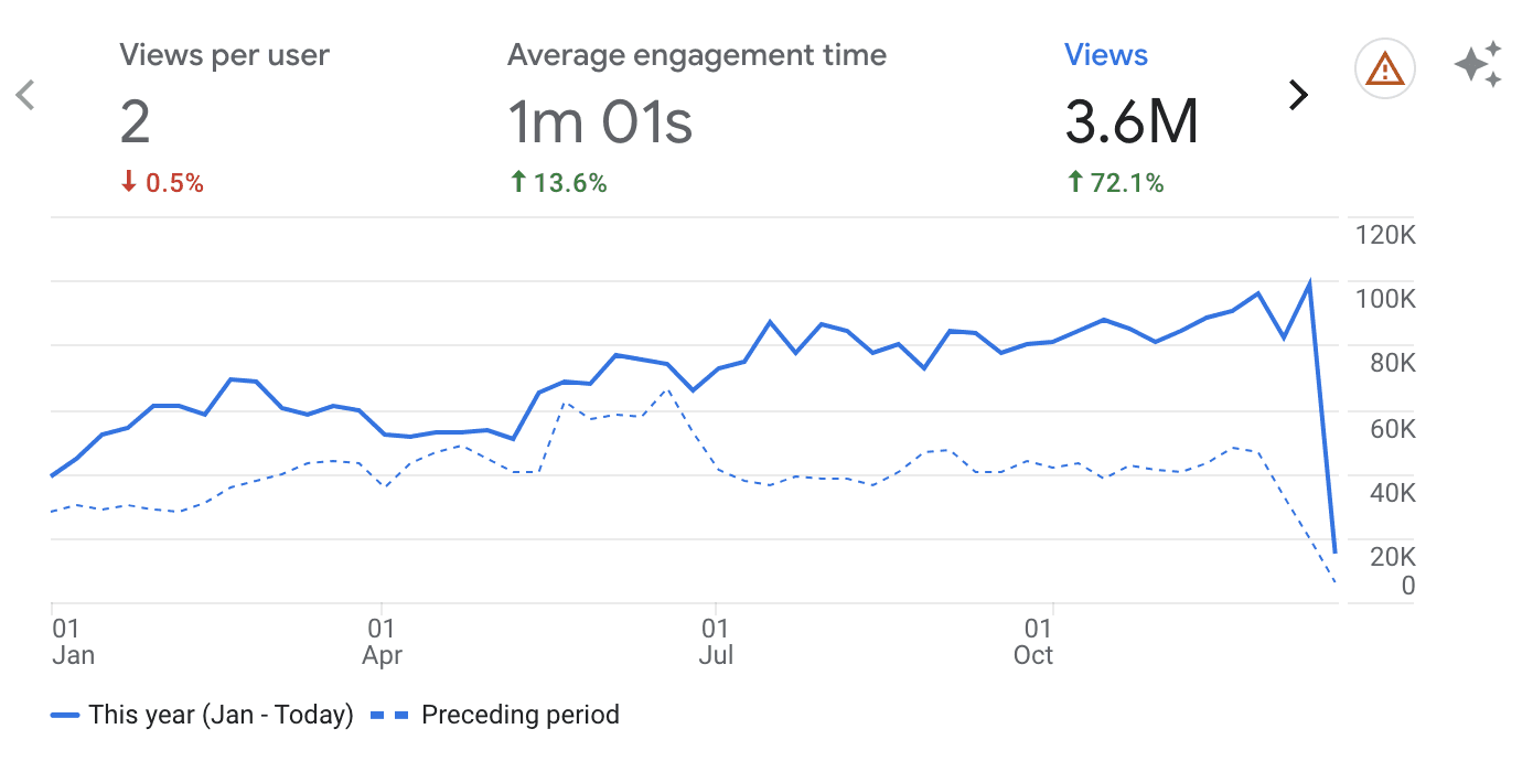 GA4 screenshot showing Cognism's growth in views and engagement time