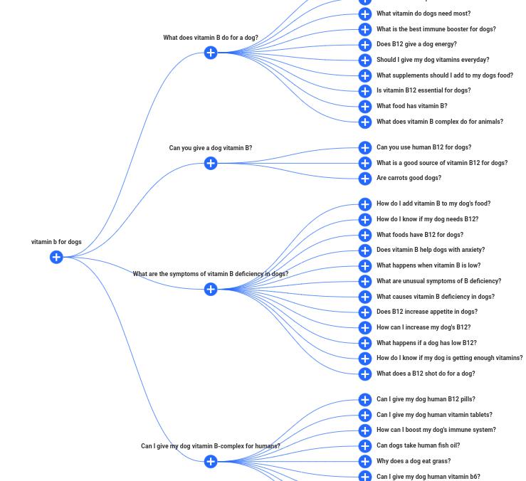AlsoAked search results tree showing SERP queries