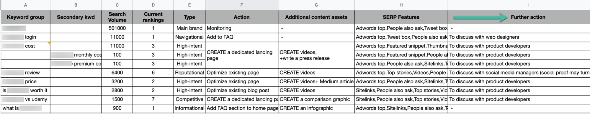 Screenshot of an example keyword group spreadsheet with notes on further action to take.