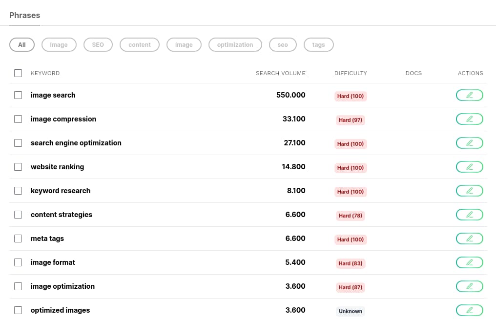 A list of keyword phrases, their search volume and difficulty.