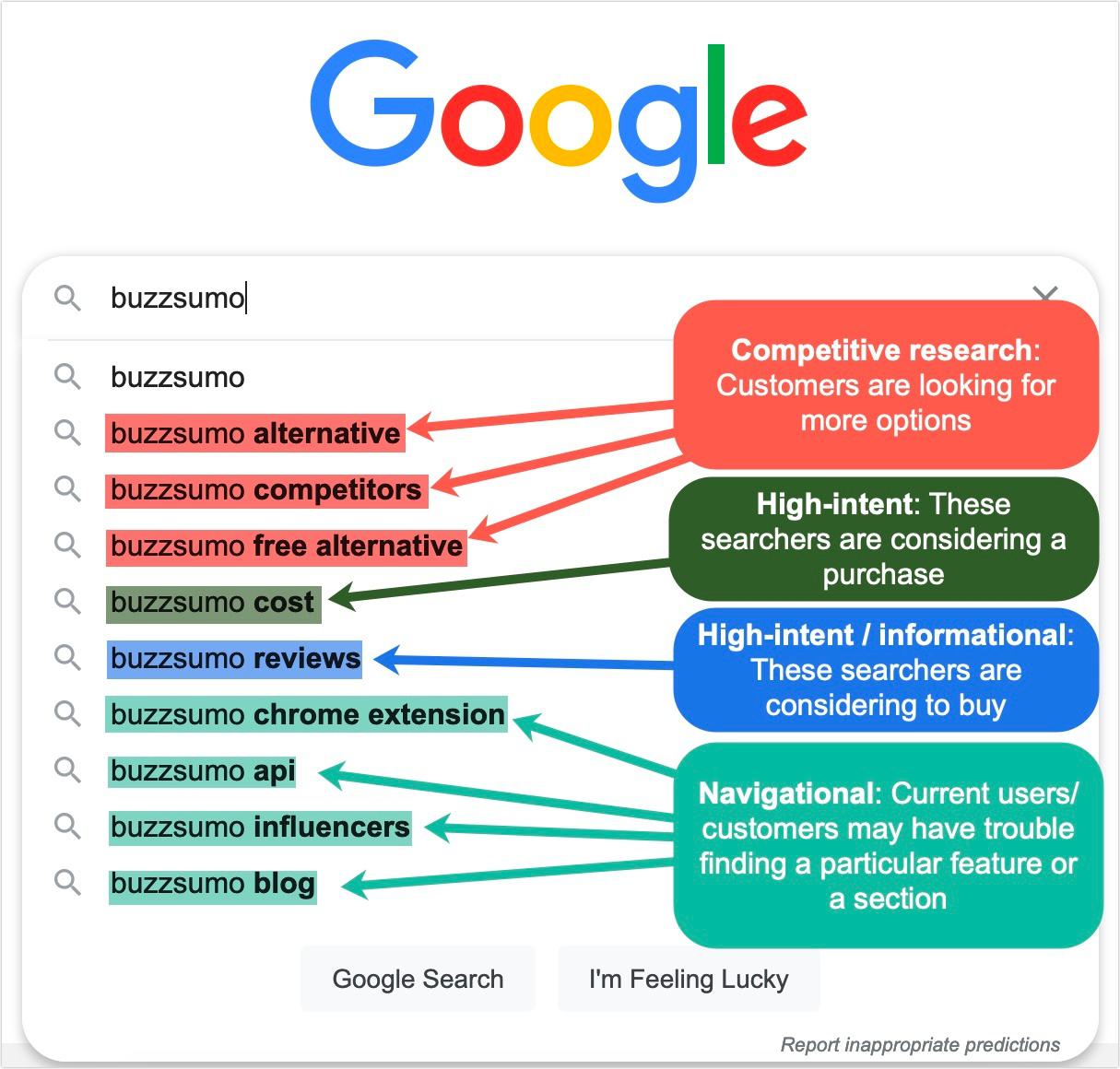 Screenshot of a Google search showing four types of branded search terms: competitive research, high-intent, high-intent/informational, and navigational.