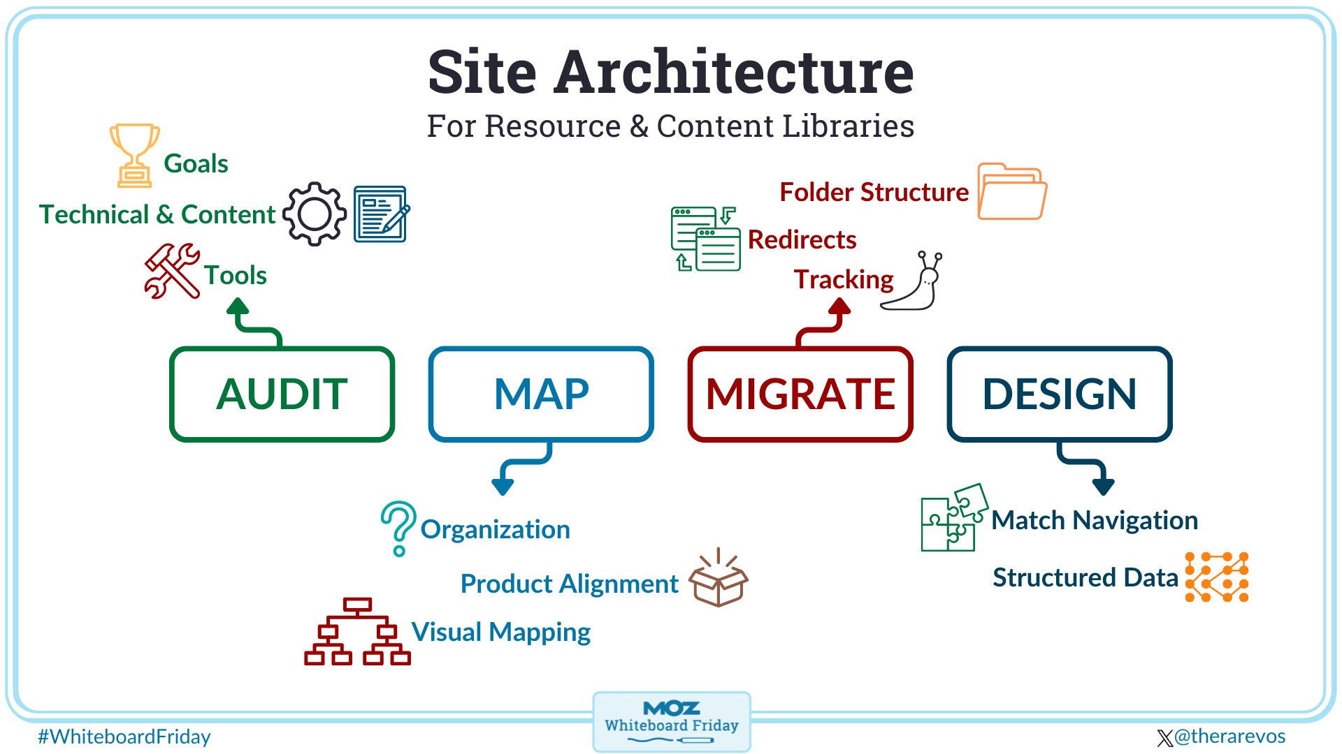 Digital whiteboard showing Kavi's four-step process for building resource and content libraries