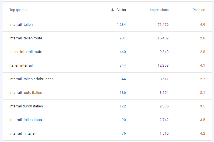 Screenshot from Google Search Console of Top Positions for Interrail Routes Italy article.