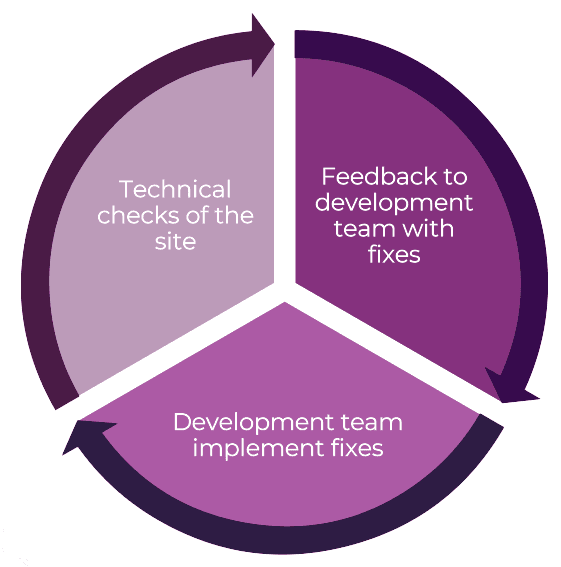 SEO Migration staging testing model