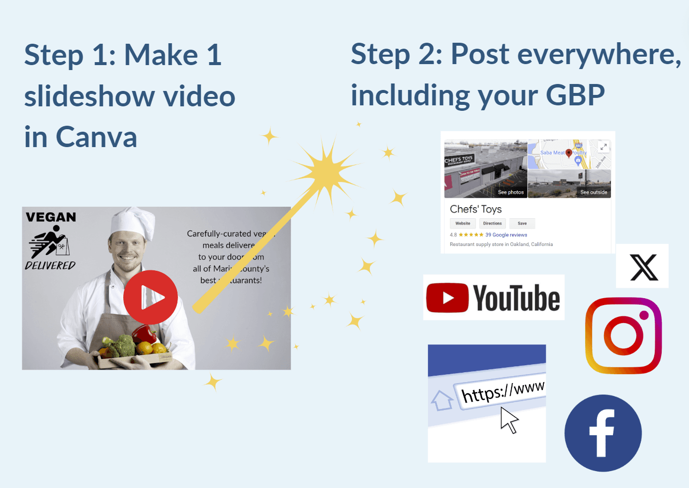 Infographic reads: Step 1: Make 1 video slideshow in Canva. Step 2. Post everywhere, including your Google Business Profile.