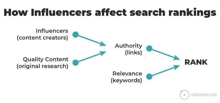 Flow chart showing how influencers affect search rankings.