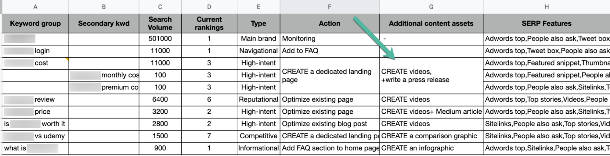 Additional content assets on an example keyword group spreadsheet.