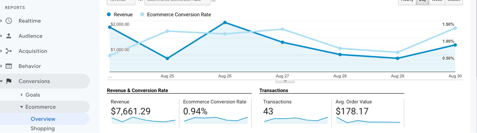 Revenue and Ecommerce conversion rate charted in GA.