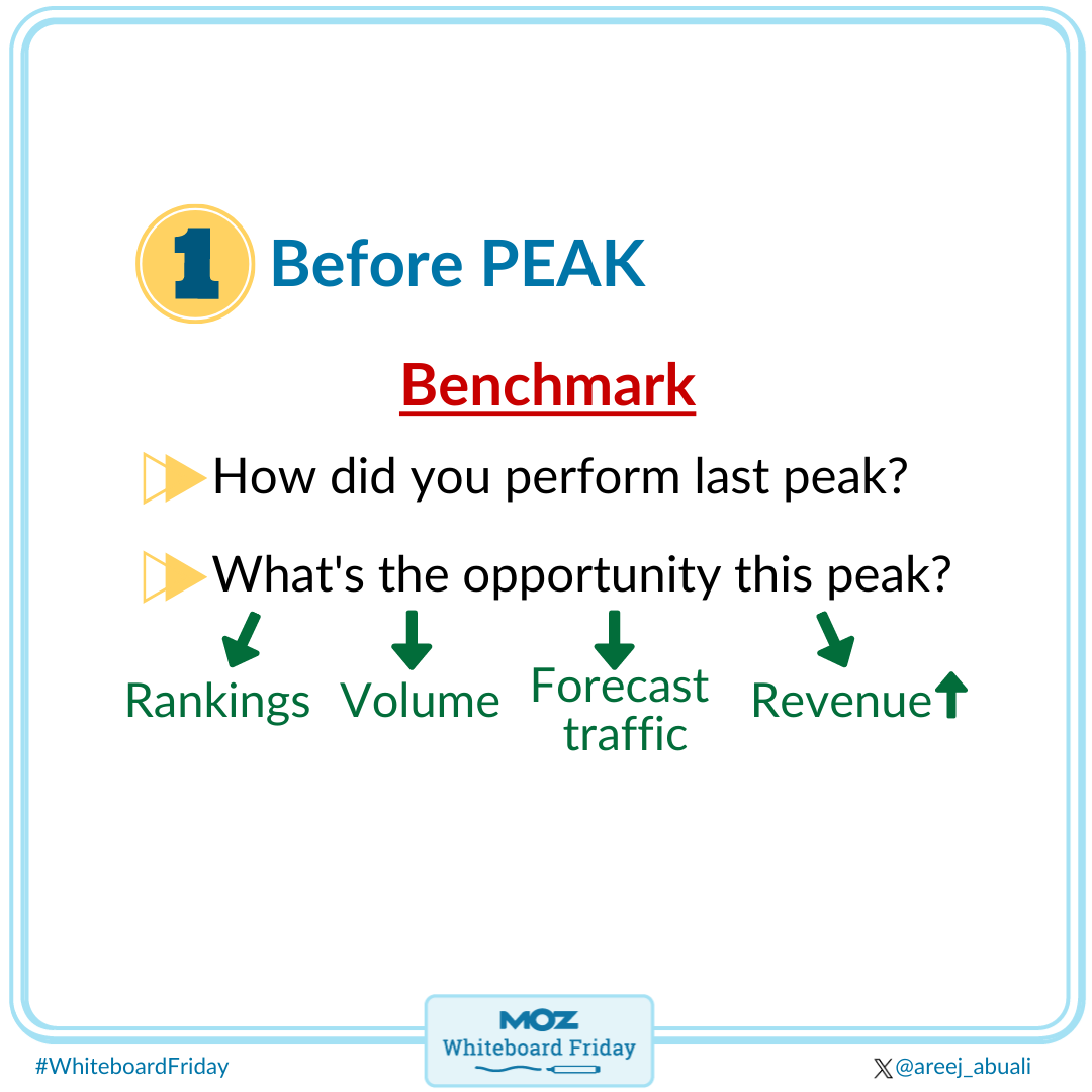 Image showing how to benchmark before peak.