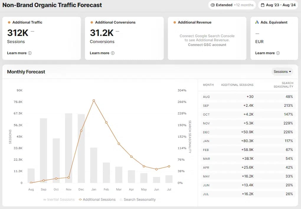 Example of SEOmonitor forecast for new organic traffic and conversions based on keyword research.
