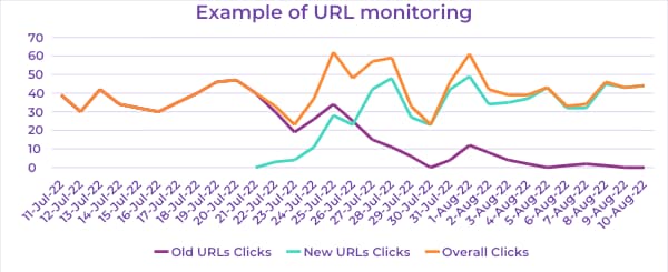 SEO Migration performance monitoring