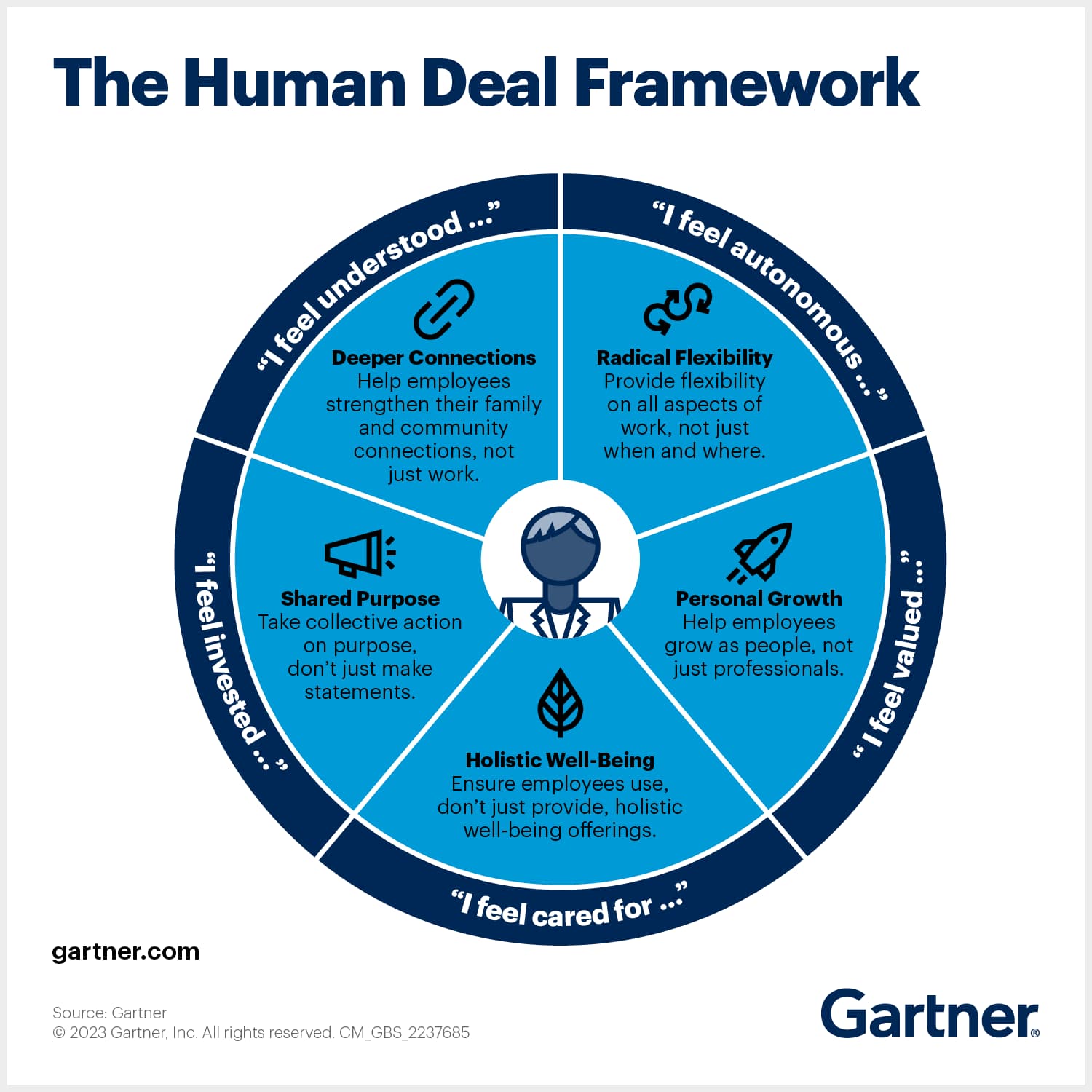 Gartner's the human deal framework