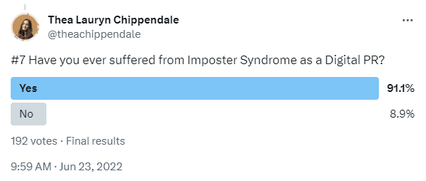 Twitter Poll by Thea Chippendale asking if Digital PRs has ever suffered from Imposter Syndrome. 91.1% said yes.