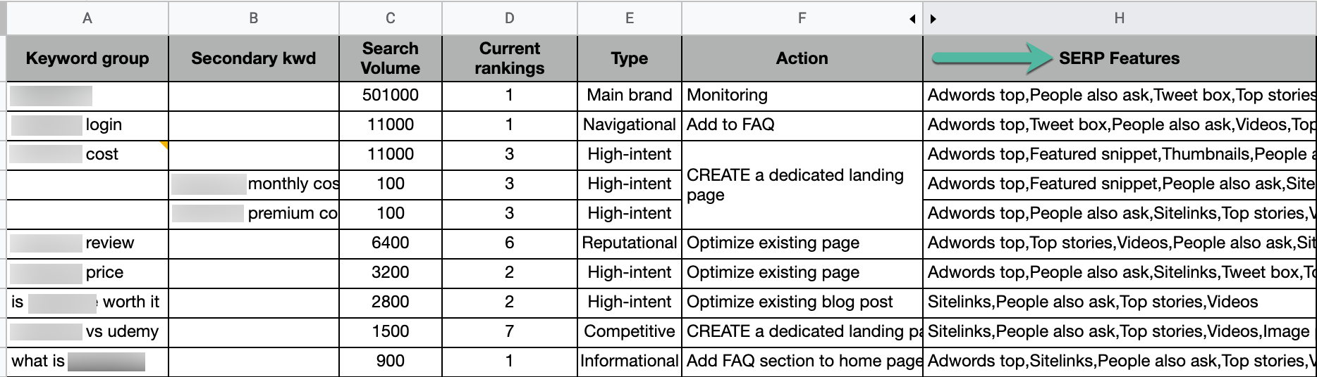 Keyword spreadsheet monitoring what SERP features appear for certain keyword groups.