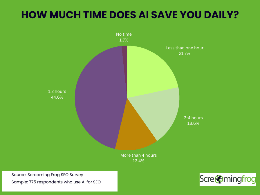 Pie chart: 'How much time does AI save you?' 44.6% said 1-2 hours as the majority