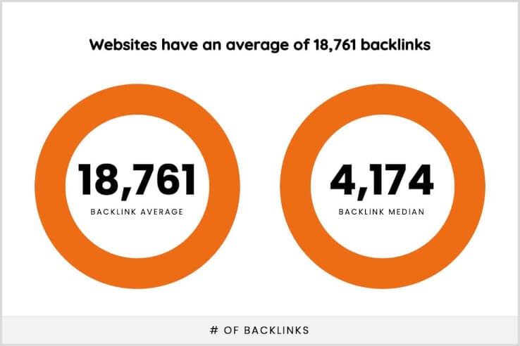 Average number of backlinks for law firm websites