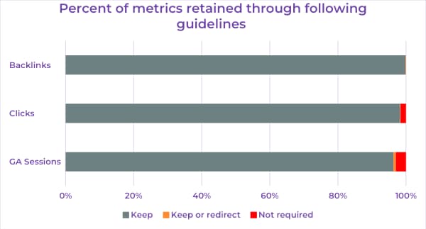 SEO Migration benchmarking performance
