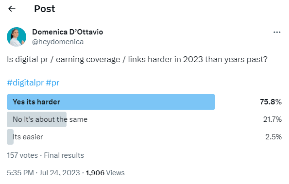 A Twitter Poll from Dominica D'Ottavio showing that 75.8% of respondents felt earning coverage and links with Digital PR is getting harder. 21.7% voted the same and 2.5% voted easier.