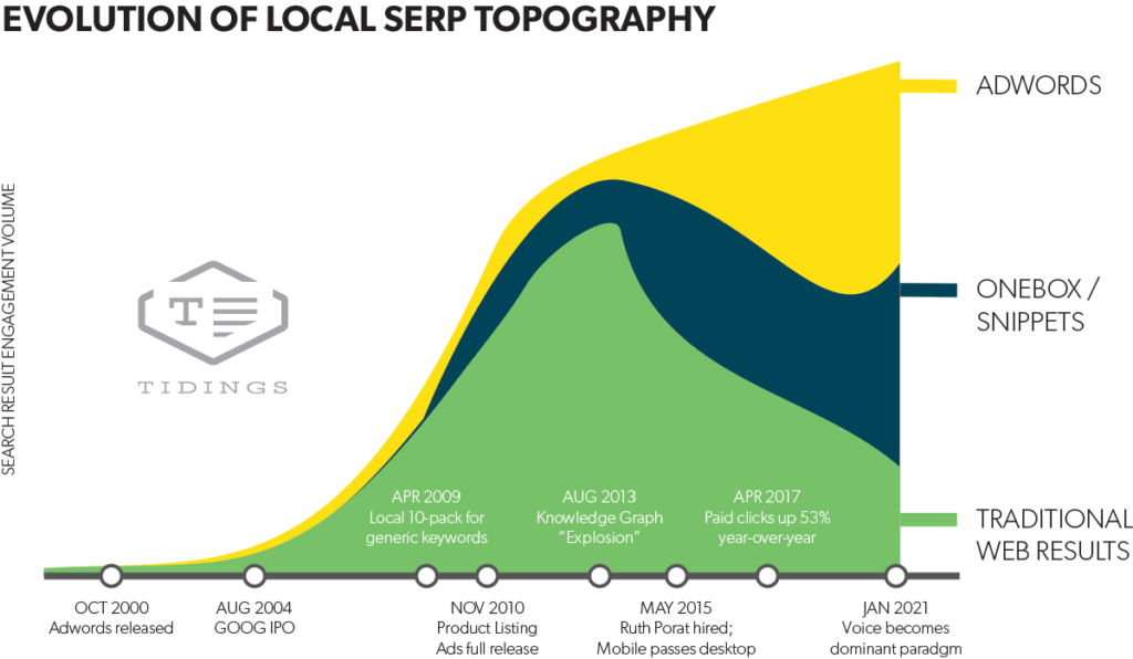 Chart showing the evolution of local SERP topography.