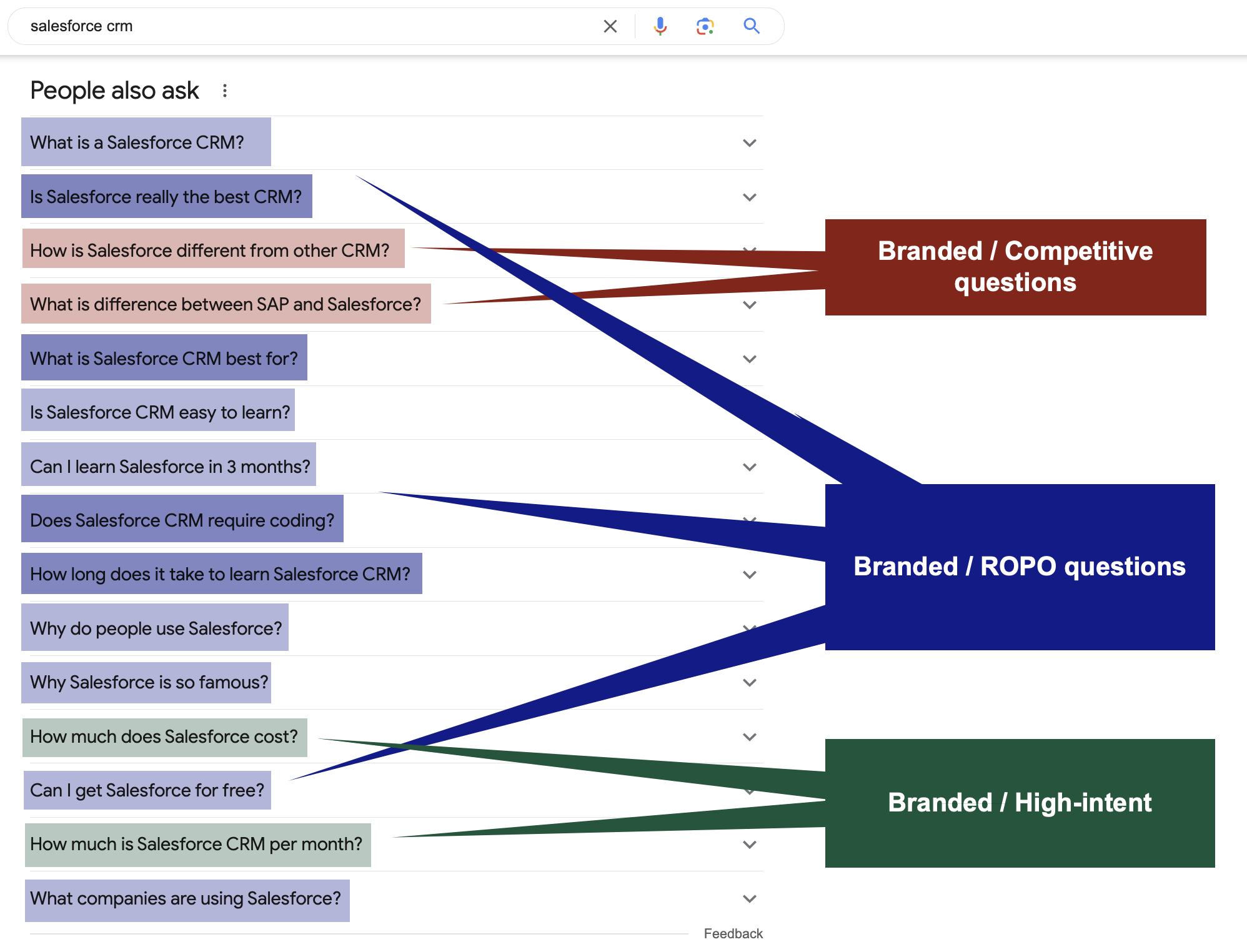 People Also Ask questions for a branded query