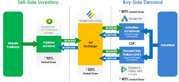 Graphic of digital advertising market. The digital advertising market is divided into three sections: sell-side inventory on the left, buy-side demand on the right, and an ad exchange in the middle.