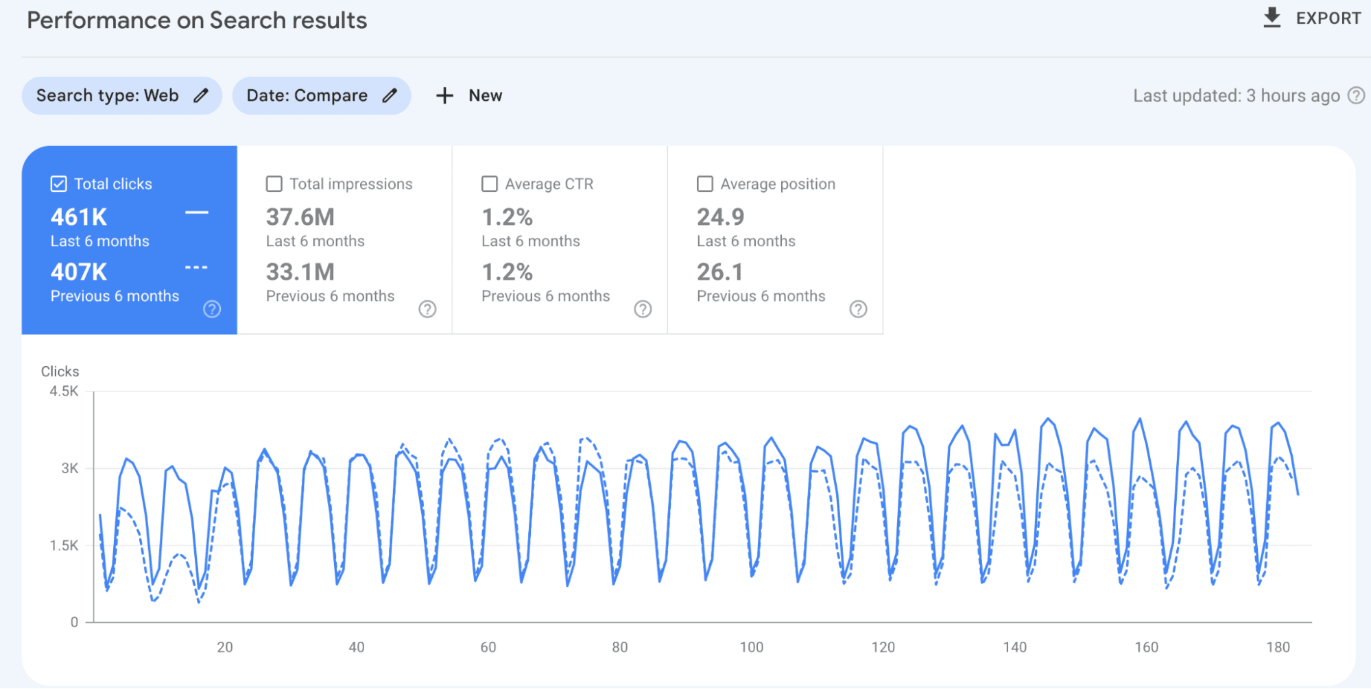 Search Console screenshot showing Cognism's growth in clicks and impressions during 2023