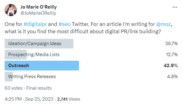 A Twitter poll by myself showing which Digital PR task people find the most challenging. Results were: Ideation: 39.7% Building Media Lists: 12.7% Outreach: 42.9% Writing Press Releases: 4.8%
