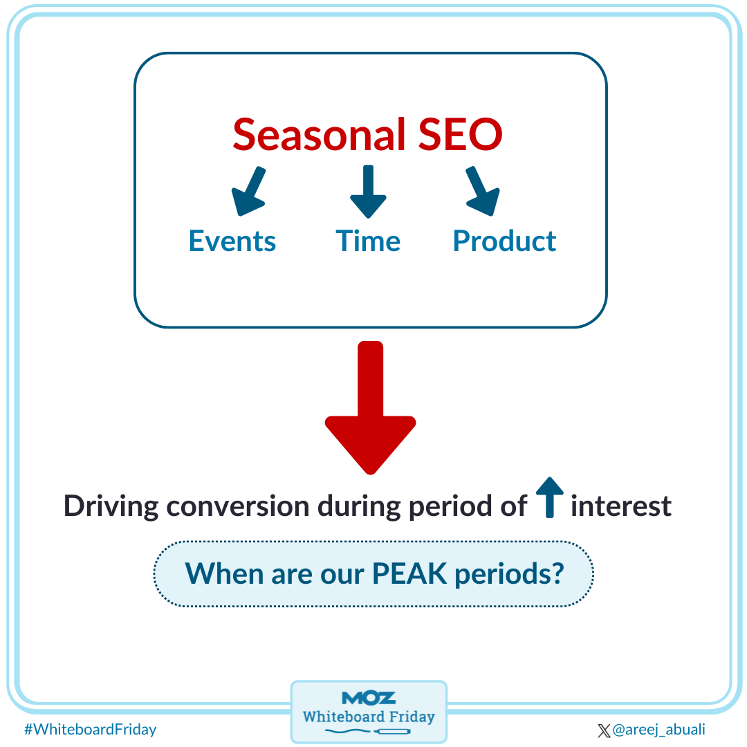 An image showing what seasonal SEO is