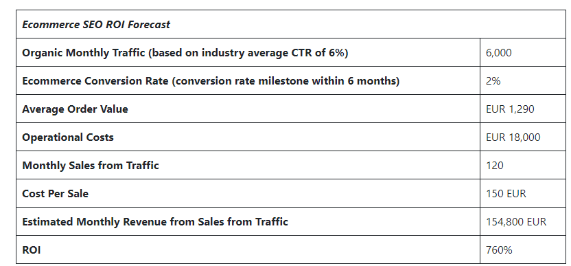 Example e-commerce SEO ROI forecast