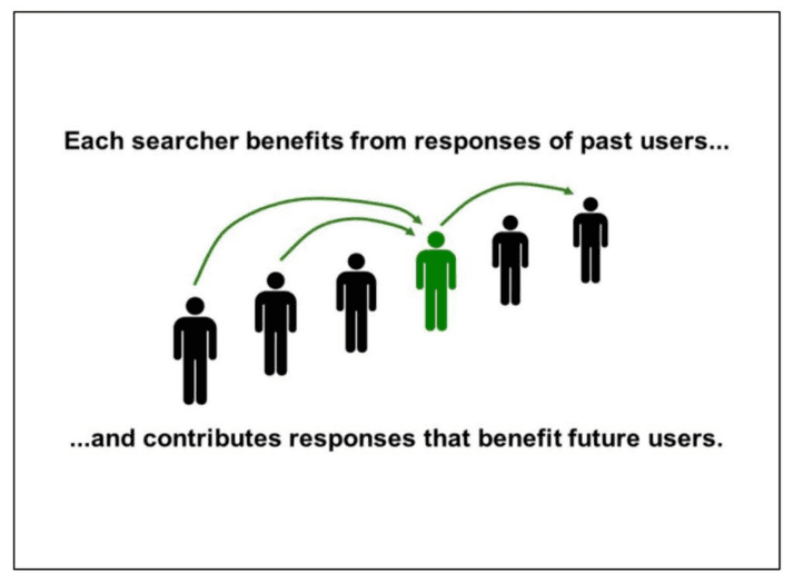 Slide says "Each searcher benefits from responses of past users... and contributes responses that benefit future users."