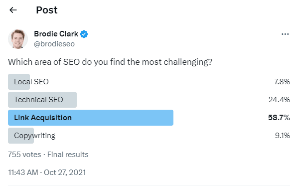 A Twitter poll from Brodie Clark showing that 58.7% of respondents voted link acquisition the most challenging SEO task.