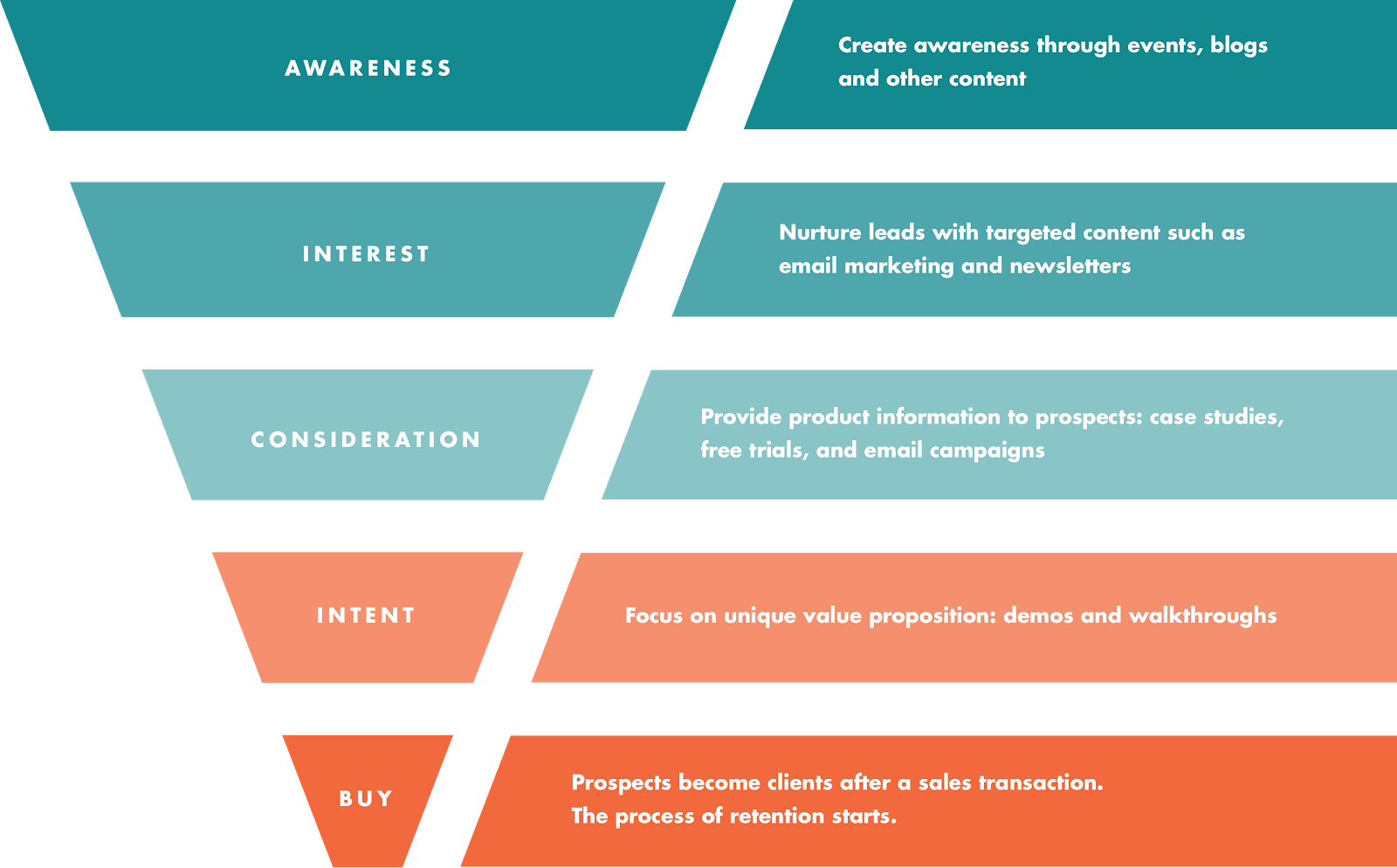 Conversion funnel showing paying clients at the bottom.