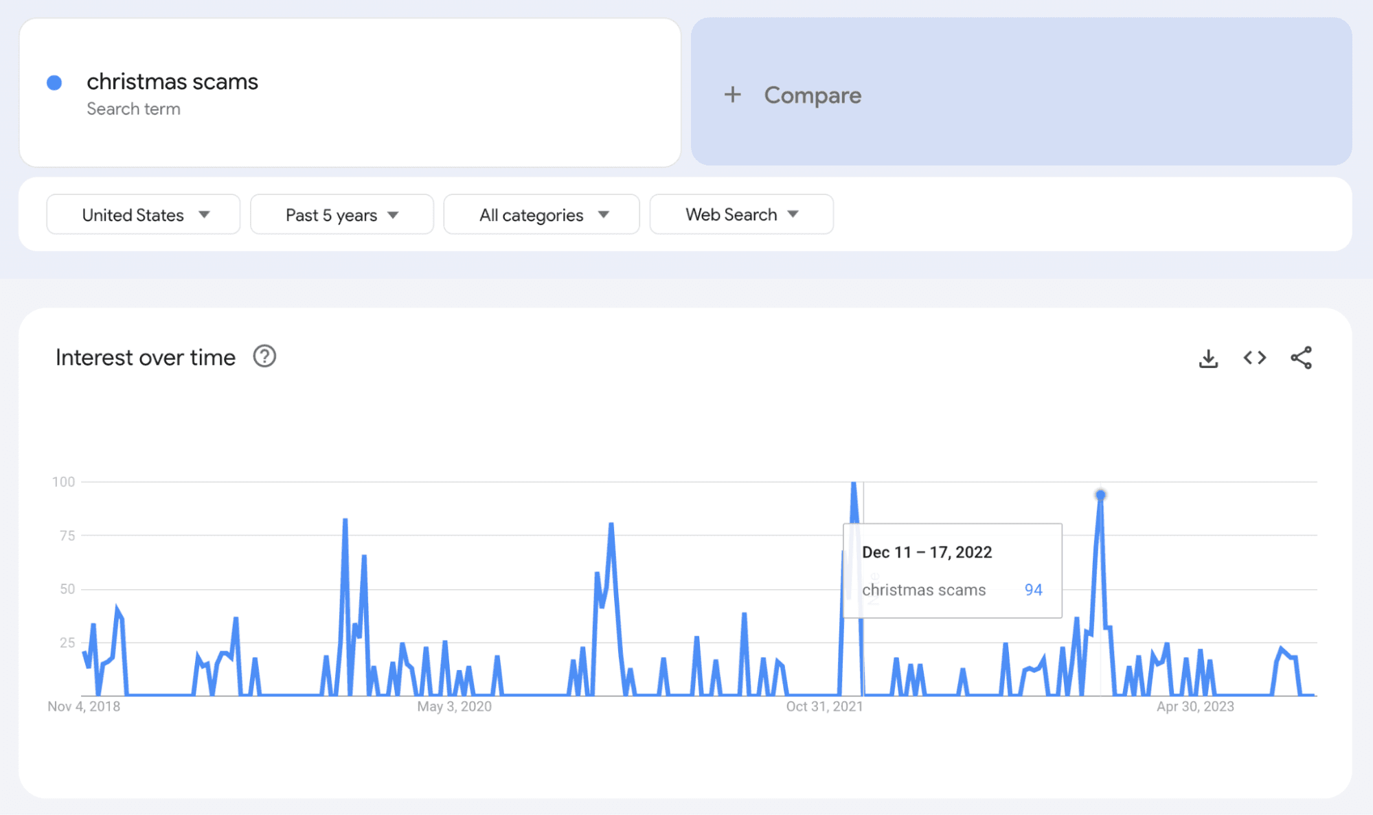 Image showing google trend for Christmas scams