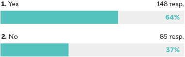 Image of a bar graph detailing 64% yes and 37% no.