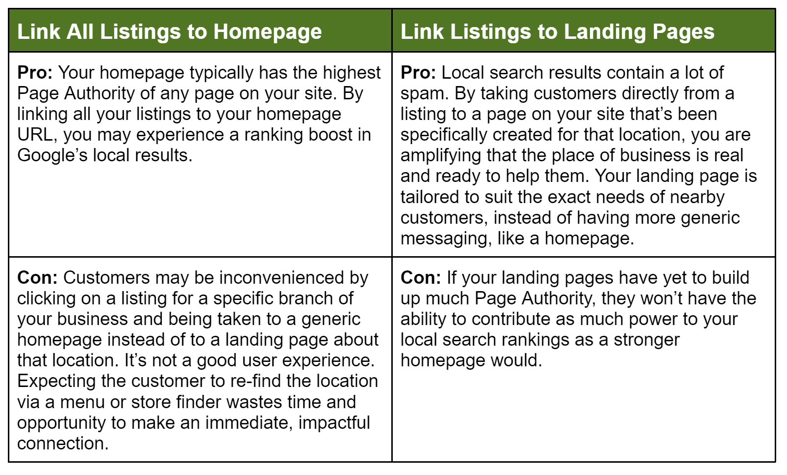A table shows that the pro side of linking all your listings to your homepage include a possible ranking boost, because your homepage typically has the highest authority, while the con of this approach is a bad user experience for customers being taken to a generic page rather than a location landing page after clicking though on a listing for that location. Meanwhile, the pro of linking your listings to their respective landing page is a good user experience that's been tailored to that customer, but the con is that you'll lack the potential ranking boost a stronger homepage might provide.