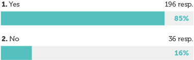 Image of a bar graph displaying 85% yes and 16% no.