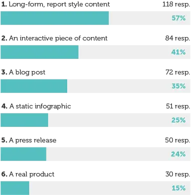 Aira survey showing which methods marketers found to be most effective at building links.