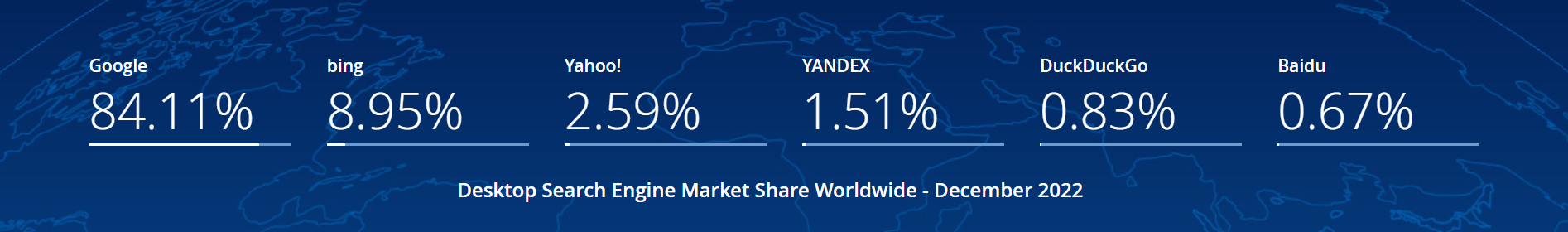 Screenshot of gs.statcounter.com/search-engine-market-share/desktop/worldwide/, December 2022