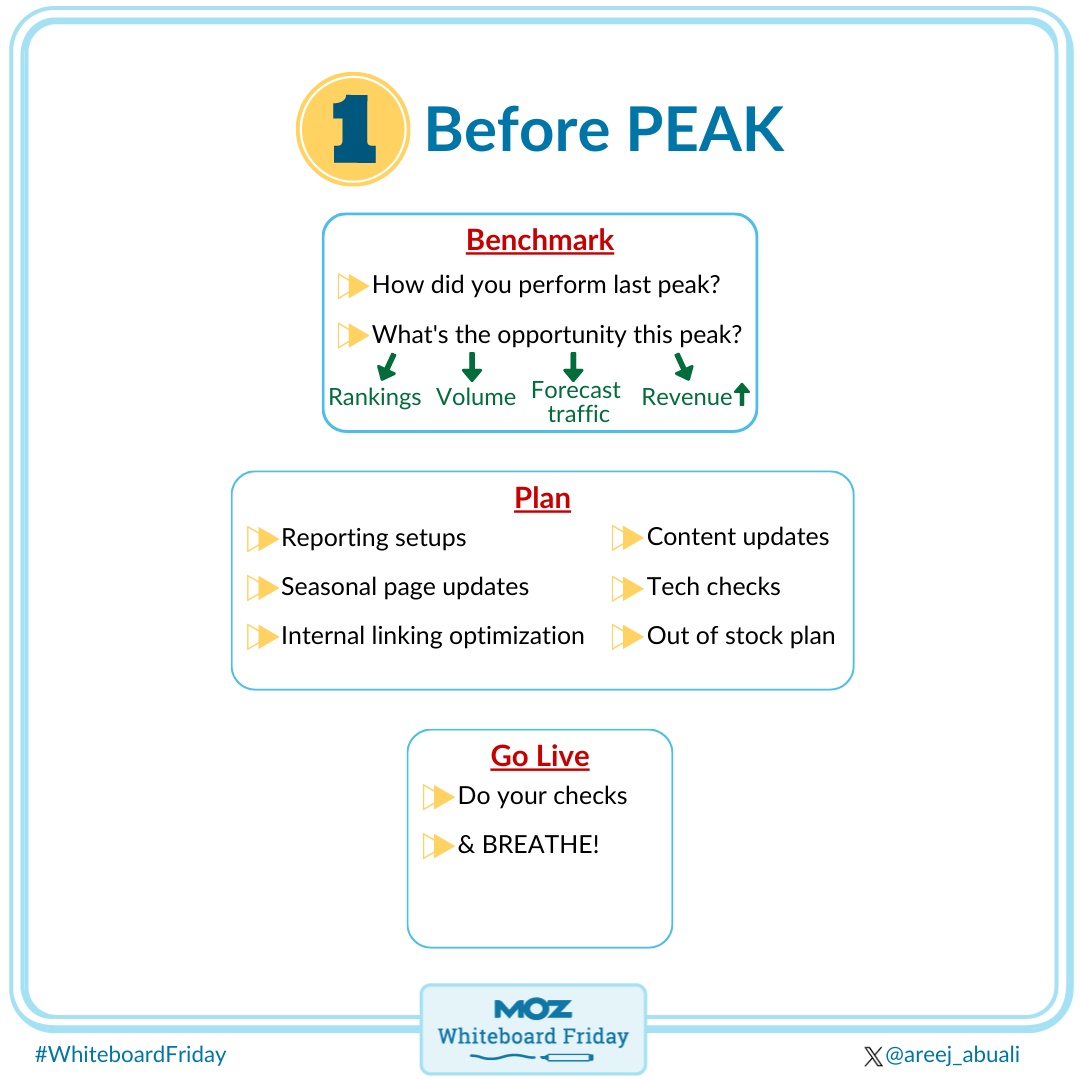Image showing what you should do before the peak, i.e., benchmark, plan, and go live.