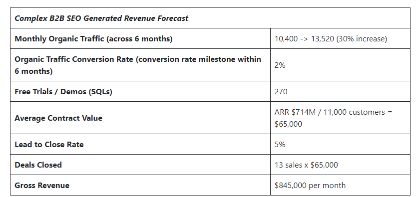Example B2B SEO ROI forecast