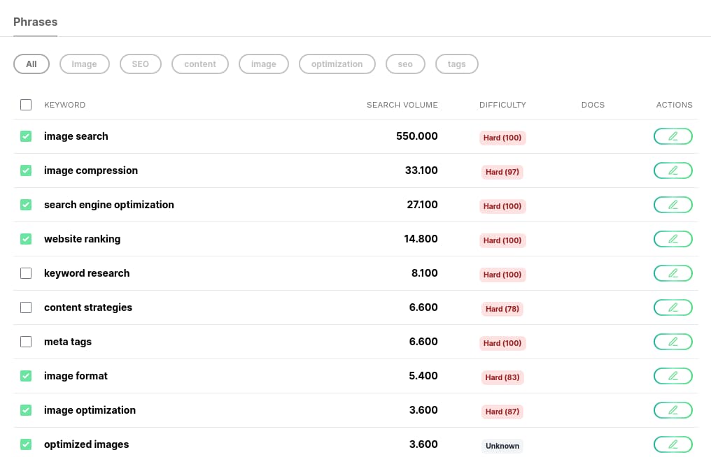 A list of keywords with some selected to be used in writing content