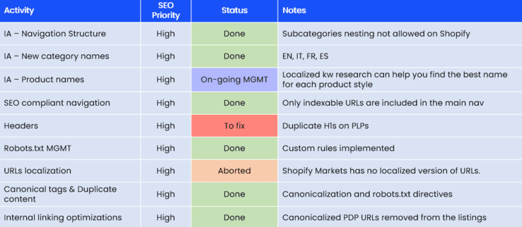 list of elements and requirements to implement on shopify for SEO