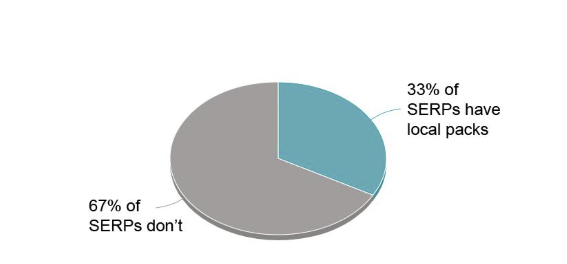 Pie chart showing 33% of SERPs have local packs