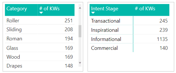 table of keywords in Power BI split by search intent