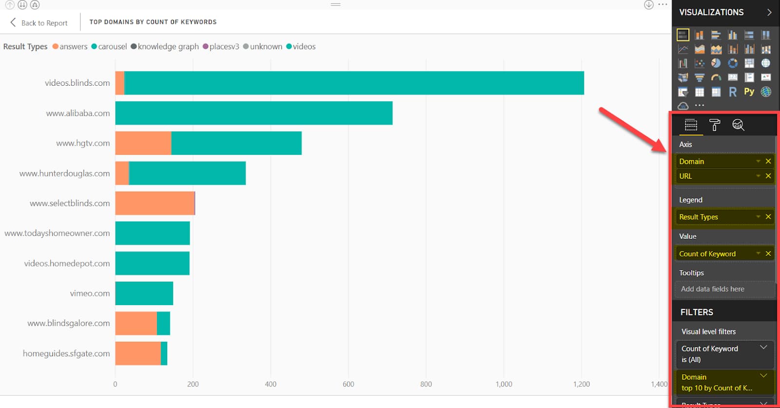 Top domains by count of keywords